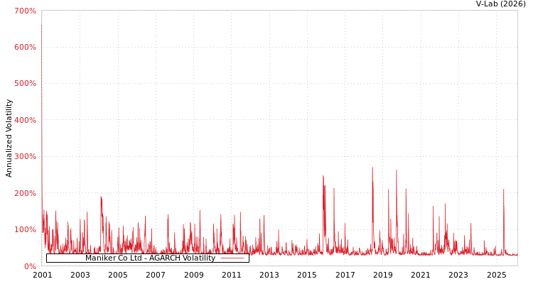 graph of Maniker Co Ltd AGARCH