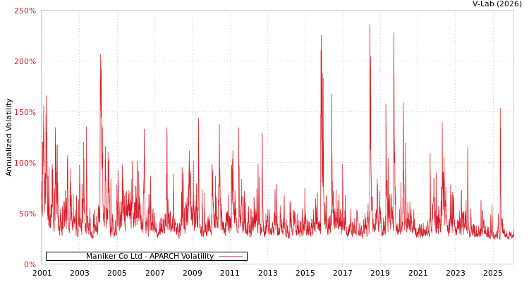 graph of Maniker Co Ltd APARCH