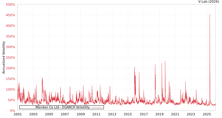 graph of Maniker Co Ltd EGARCH