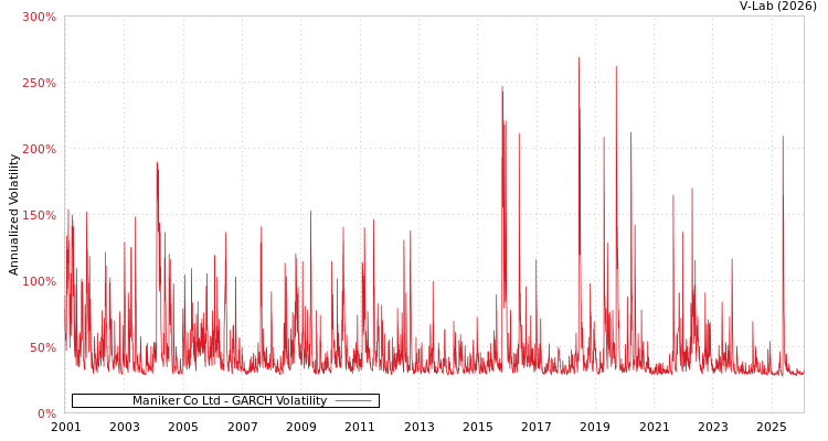graph of Maniker Co Ltd GARCH