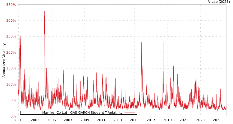 graph of Maniker Co Ltd GAS-GARCH-T