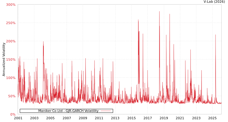 graph of Maniker Co Ltd GJR-GARCH