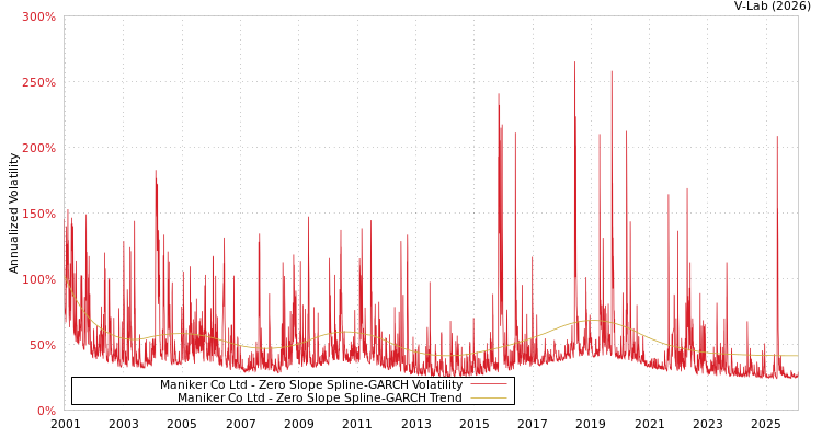 graph of Maniker Co Ltd S0GARCH