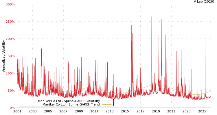 graph of Maniker Co Ltd SGARCH