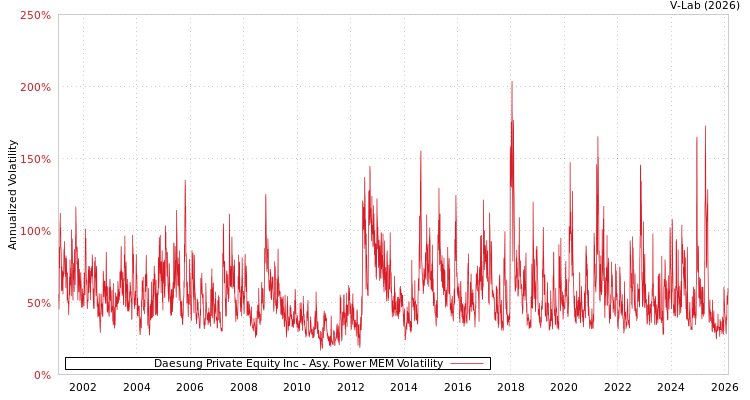 graph of Daesung Private Equity Inc APMEM
