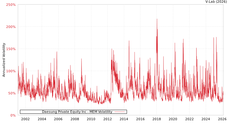 graph of Daesung Private Equity Inc MEM