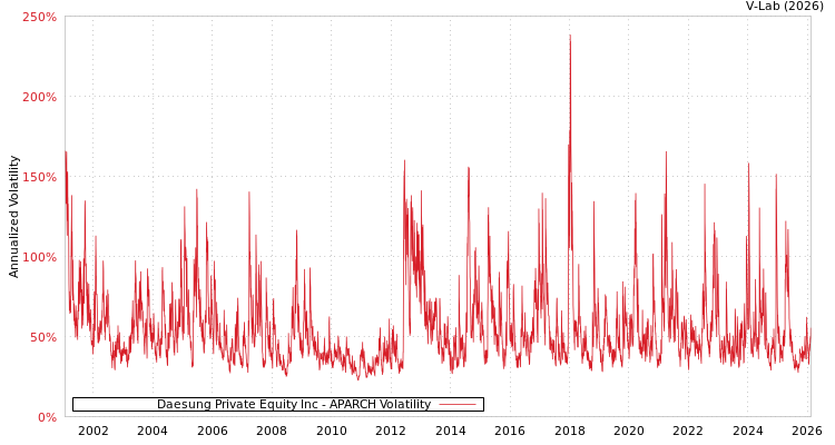 graph of Daesung Private Equity Inc APARCH
