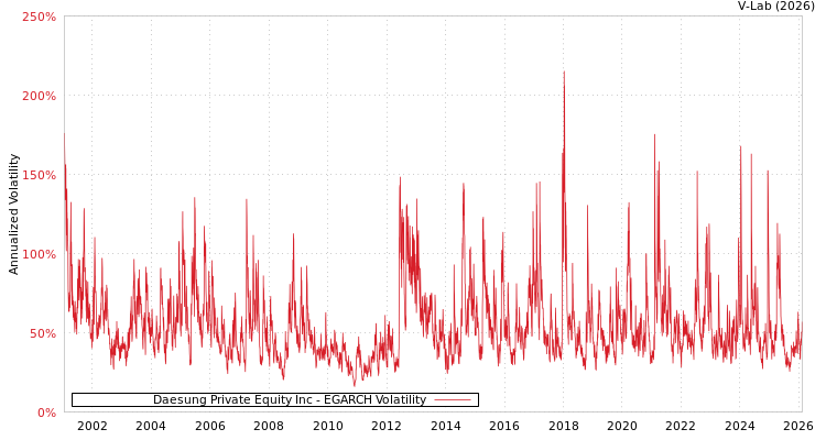graph of Daesung Private Equity Inc EGARCH