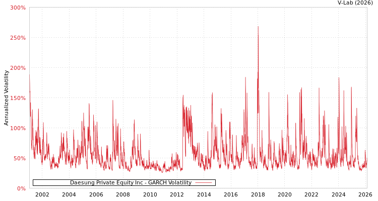 graph of Daesung Private Equity Inc GARCH