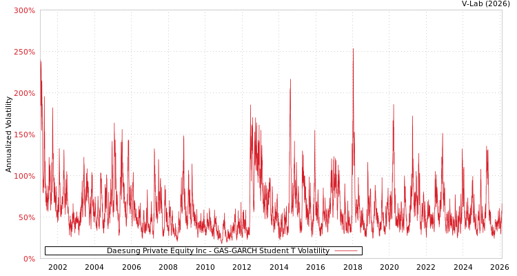 graph of Daesung Private Equity Inc GAS-GARCH-T