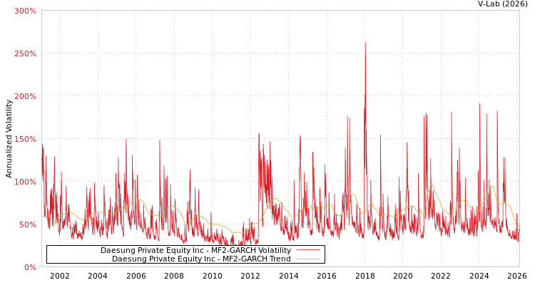 graph of Daesung Private Equity Inc MF2-GARCH