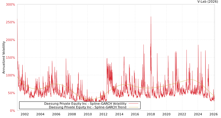 graph of Daesung Private Equity Inc SGARCH