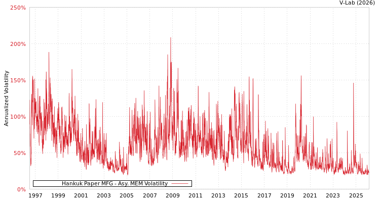 graph of Hankuk Paper MFG AMEM