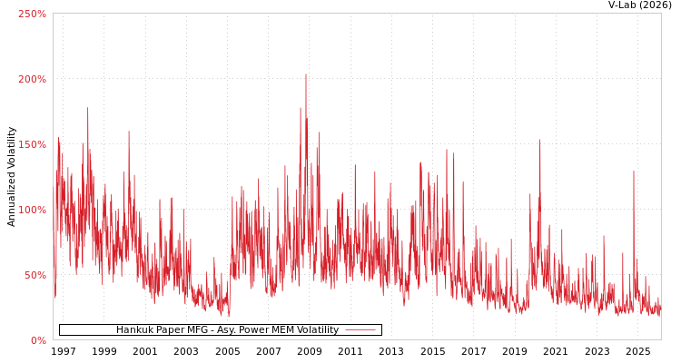 graph of Hankuk Paper MFG APMEM
