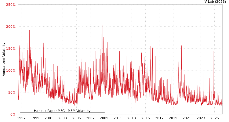 graph of Hankuk Paper MFG MEM