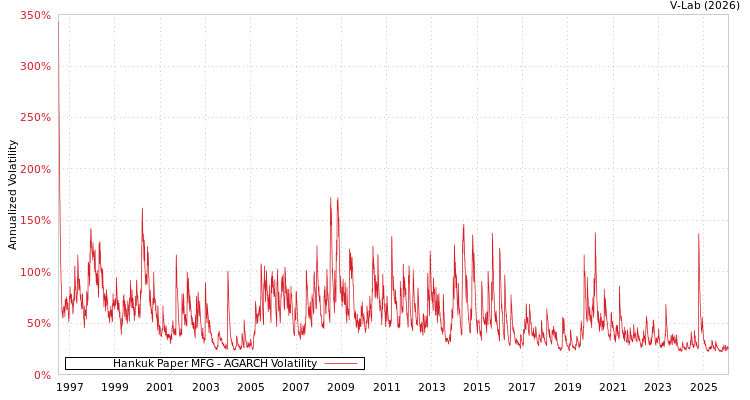 graph of Hankuk Paper MFG AGARCH