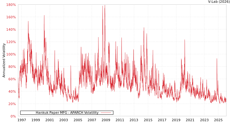 graph of Hankuk Paper MFG APARCH