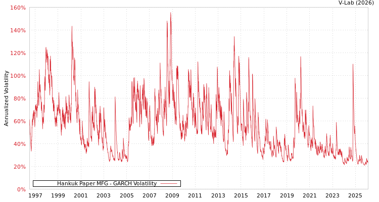 graph of Hankuk Paper MFG GARCH