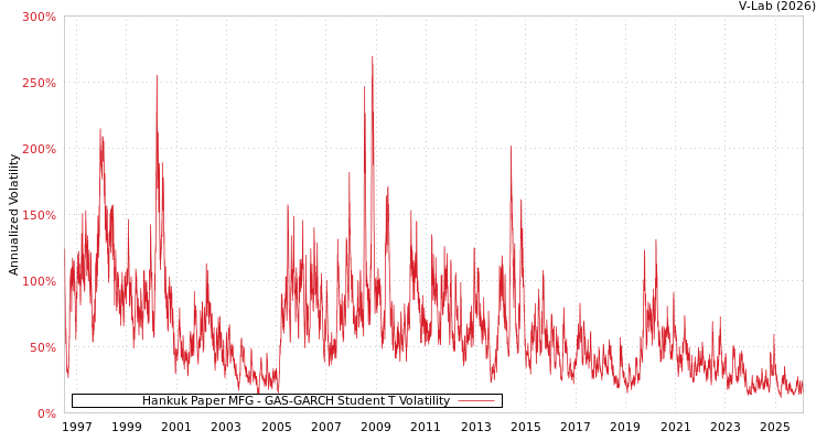 graph of Hankuk Paper MFG GAS-GARCH-T