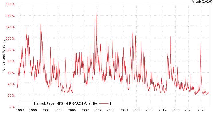 graph of Hankuk Paper MFG GJR-GARCH