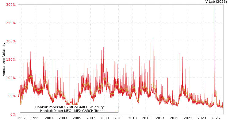 graph of Hankuk Paper MFG MF2-GARCH