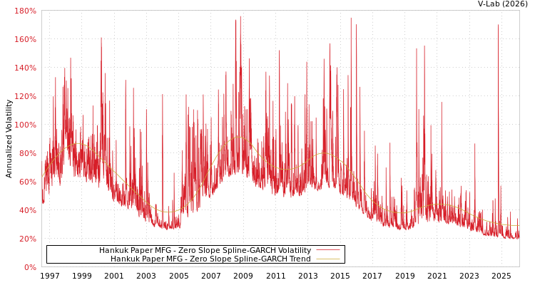 graph of Hankuk Paper MFG S0GARCH