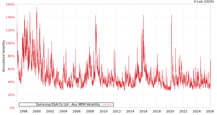 graph of Samsung E&A Co Ltd AMEM