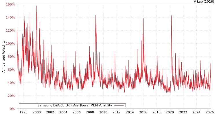 graph of Samsung E&A Co Ltd APMEM