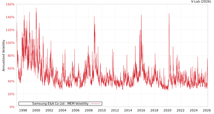 graph of Samsung E&A Co Ltd MEM