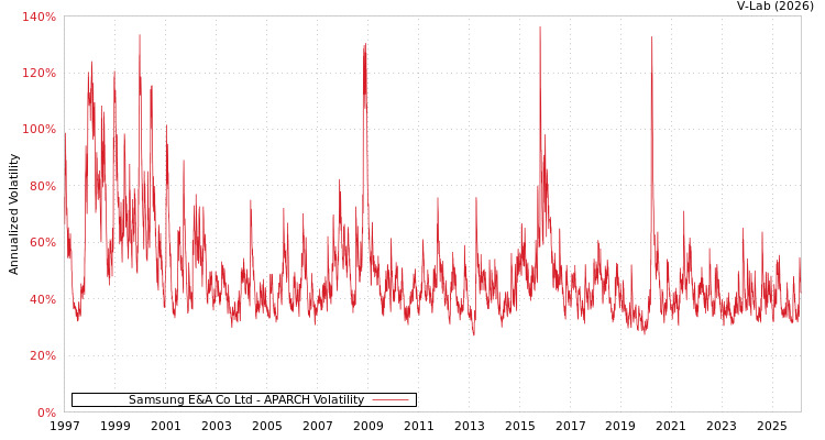 graph of Samsung E&A Co Ltd APARCH