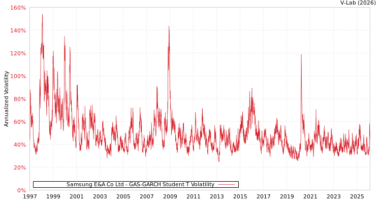 graph of Samsung E&A Co Ltd GAS-GARCH-T
