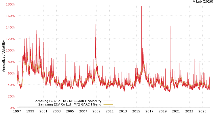 graph of Samsung E&A Co Ltd MF2-GARCH