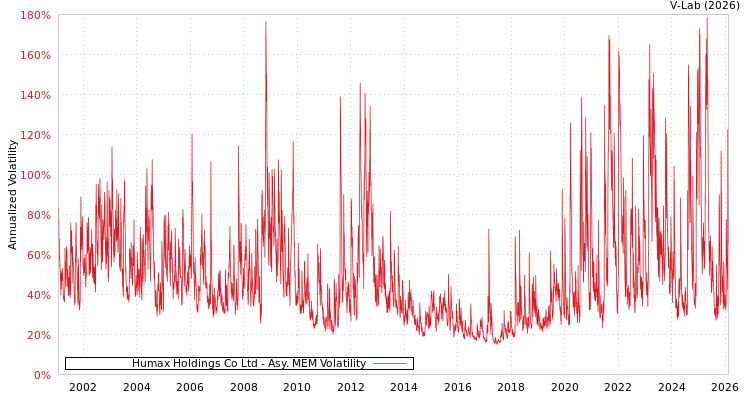 graph of Humax Holdings Co Ltd AMEM