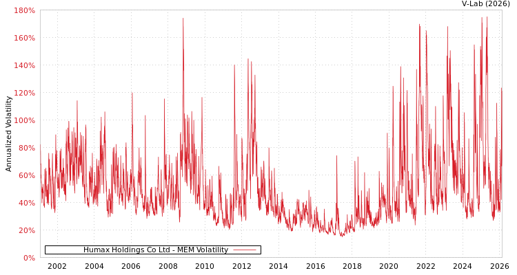 graph of Humax Holdings Co Ltd MEM