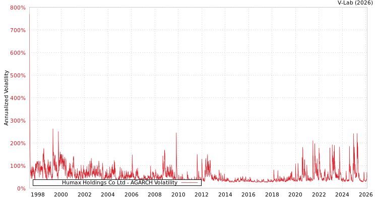 graph of Humax Holdings Co Ltd AGARCH