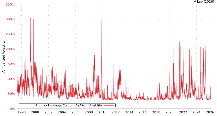 graph of Humax Holdings Co Ltd APARCH