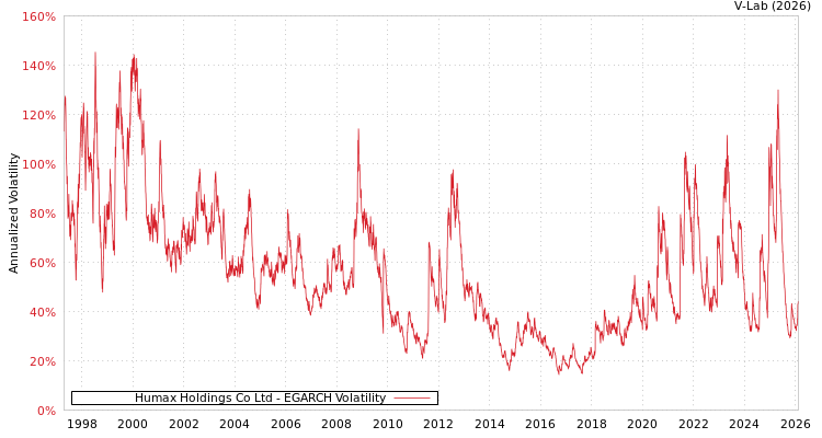 graph of Humax Holdings Co Ltd EGARCH