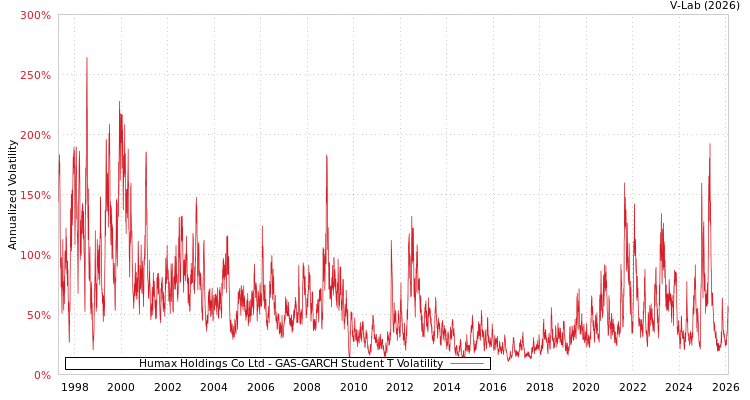 graph of Humax Holdings Co Ltd GAS-GARCH-T