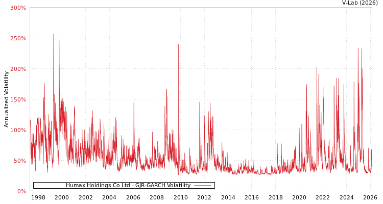 graph of Humax Holdings Co Ltd GJR-GARCH