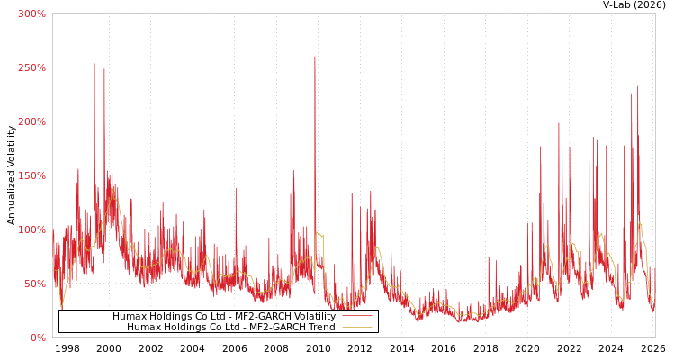 graph of Humax Holdings Co Ltd MF2-GARCH