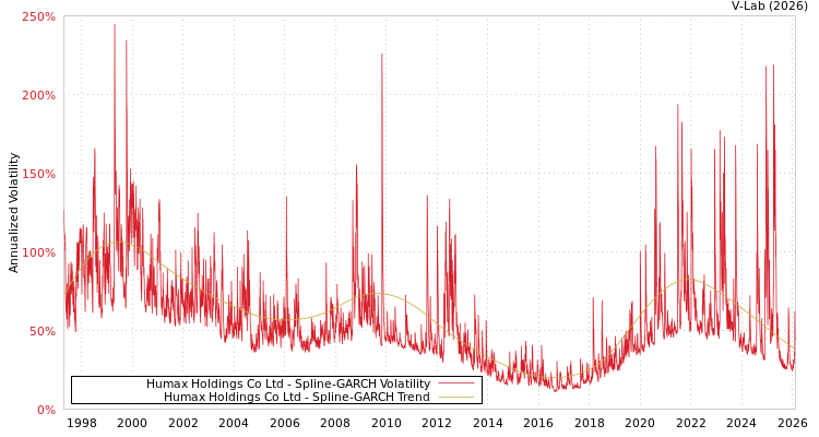 graph of Humax Holdings Co Ltd SGARCH