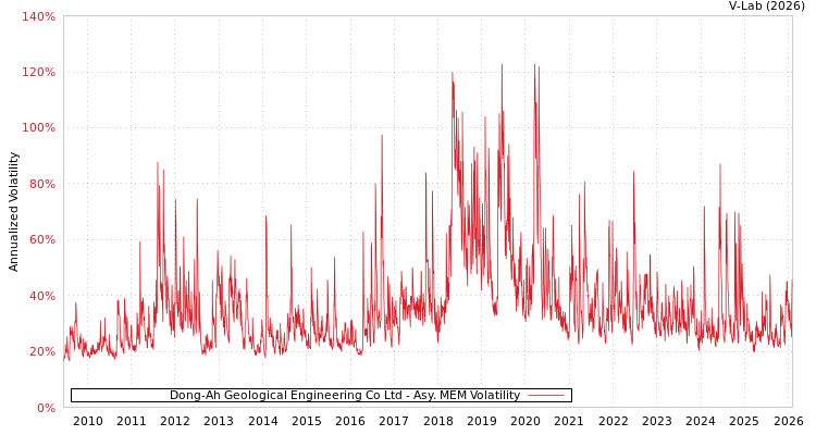 graph of Dong-Ah Geological Engineering Co Ltd AMEM