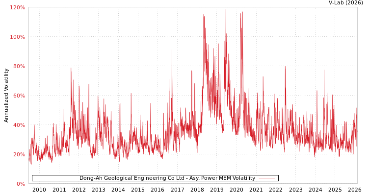 graph of Dong-Ah Geological Engineering Co Ltd APMEM