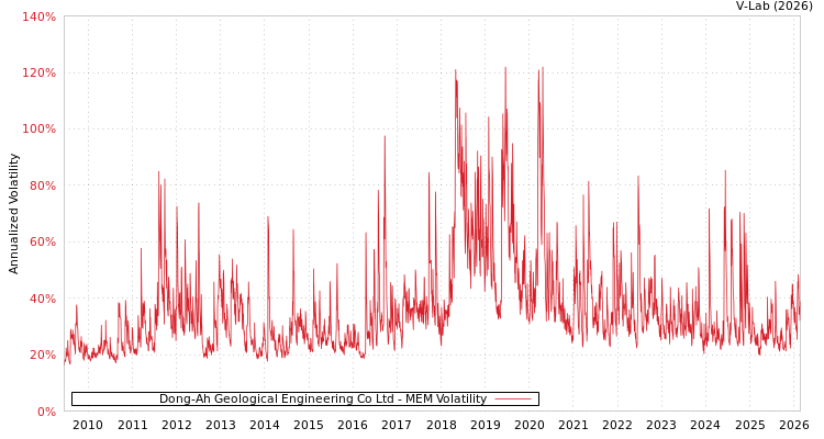 graph of Dong-Ah Geological Engineering Co Ltd MEM
