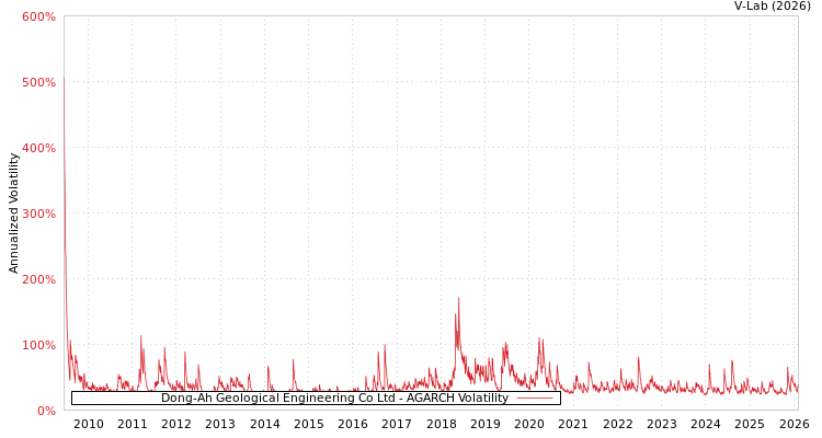 graph of Dong-Ah Geological Engineering Co Ltd AGARCH