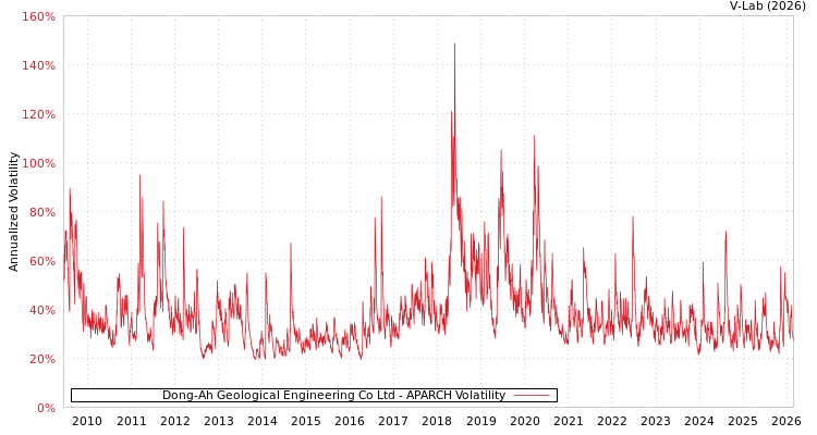 graph of Dong-Ah Geological Engineering Co Ltd APARCH