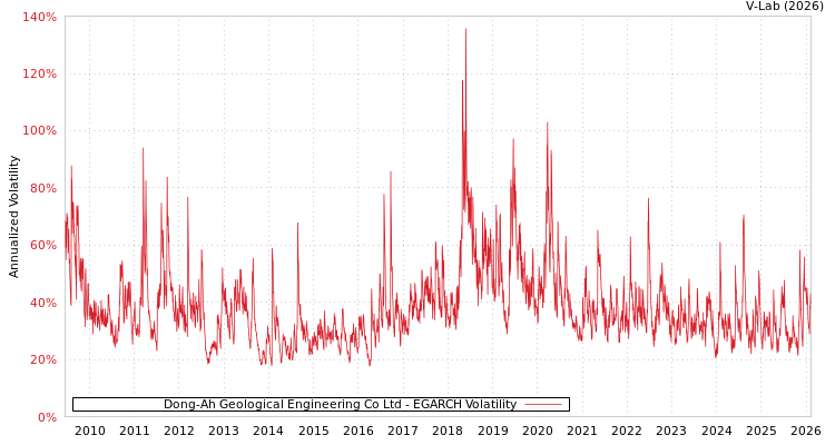 graph of Dong-Ah Geological Engineering Co Ltd EGARCH