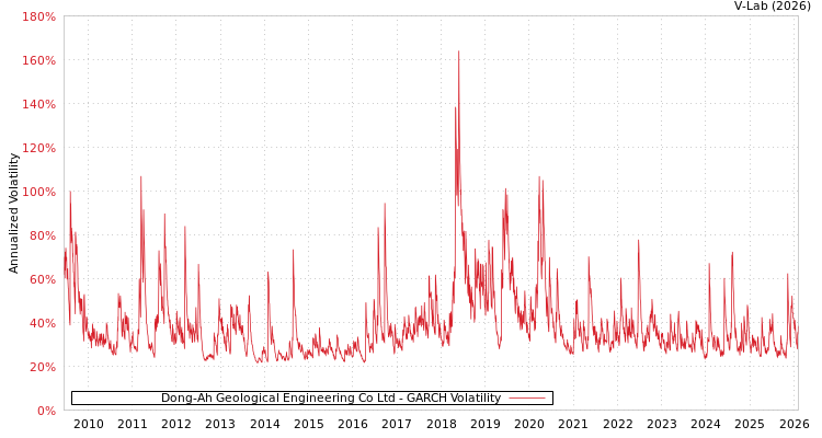 graph of Dong-Ah Geological Engineering Co Ltd GARCH