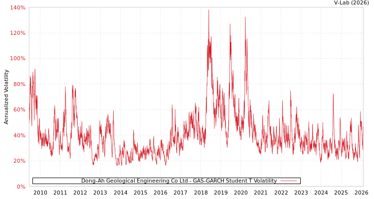 graph of Dong-Ah Geological Engineering Co Ltd GAS-GARCH-T