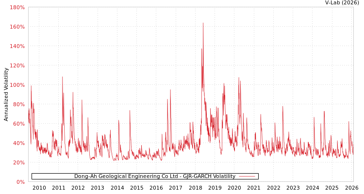 graph of Dong-Ah Geological Engineering Co Ltd GJR-GARCH